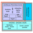 HW12.jpg<>Slika 66. Struktura procesne enote