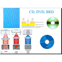 HW17.jpg<>Slika 79. Tehnološka razlika: CD - DVD - BRD