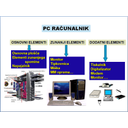 IKT2.jpg<>Slika 52.Osnovna struktura in nadgradnja PC računalnikov