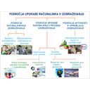 Izo_v_zdrav_2.jpg<>Slika 93. Značilna obdobja v zgodovini razvoja uporabe računalnika v izobraževanju