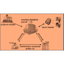 Teorija_sis17.jpg<>Slika 17. Primer overitelja digitalnih potrdil 