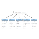 ZIS_10.jpg<>Slika 24. Vrste medicinskih / zdravstvenih podatkov