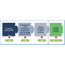 ZIS_22.jpg<>Slika 31. Razvojne stopnje projekta eZdravje