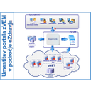 ZIS_25.jpg<>Slika 34. Portal zVEM (zdravstvo – vse na enem mestu)