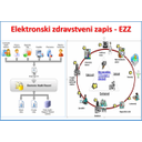 ZIS_27.jpg<>Slika 36. Elektrinski zdravstveni zapis – EZZ (ang. Electronic Health Record – EHR)
