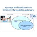 ZIS_44.jpg<>Slika 54. Razmerje med bolnišničnim in kliničnim informacijskim sistemom